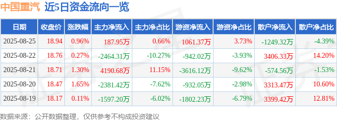 股票行情快报:中国重汽(000951)8月25日主力资金净买入187.95万元