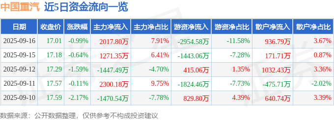 股票行情快报:中国重汽(000951)9月16日主力资金净买入2017.80万元