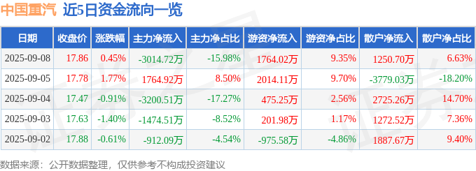 股票行情快报:中国重汽(000951)9月8日主力资金净卖出3014.72万元