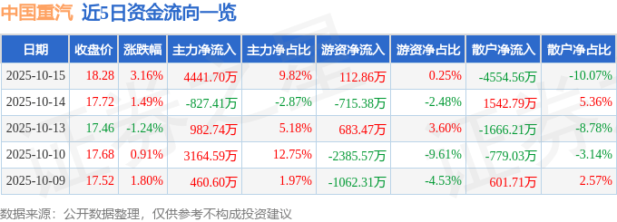 股票行情快报:中国重汽(000951)10月15日主力资金净买入4441.70万元