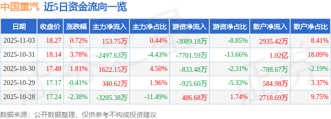股票行情快报:中国重汽(000951)11月3日主力资金净买入153.75万元
