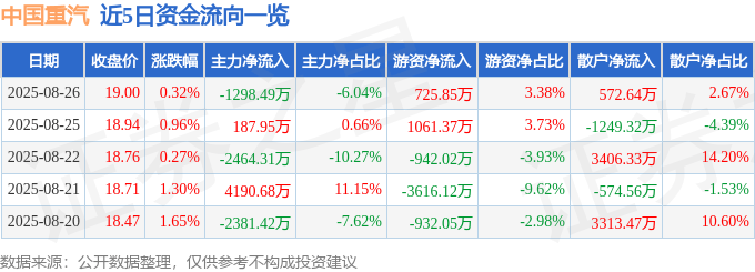 股票行情快报:中国重汽(000951)8月26日主力资金净卖出1298.49万元