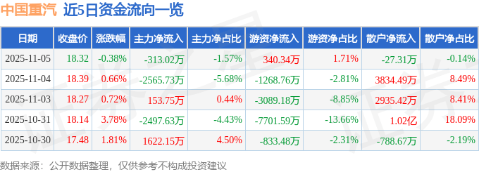 股票行情快报:中国重汽(000951)11月5日主力资金净卖出313.02万元