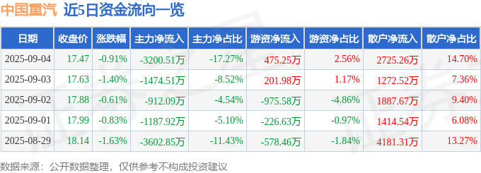 股票行情快报:中国重汽(000951)9月4日主力资金净卖出3200.51万元