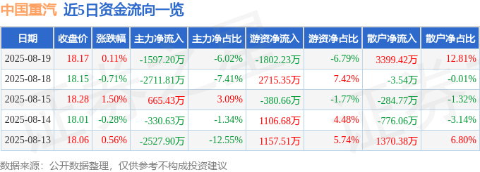 股票行情快报:中国重汽(000951)8月19日主力资金净卖出1597.20万元