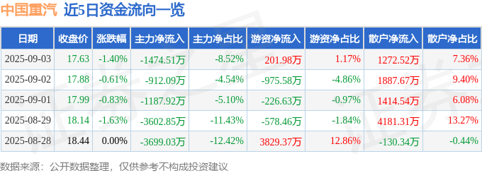股票行情快报:中国重汽(000951)9月3日主力资金净卖出1474.51万元