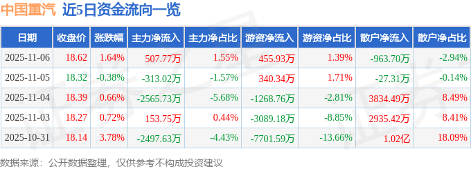 股票行情快报:中国重汽(000951)11月6日主力资金净买入507.77万元