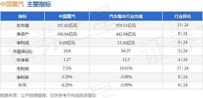 股票行情快报:中国重汽(000951)9月18日主力资金净买入498.17万元