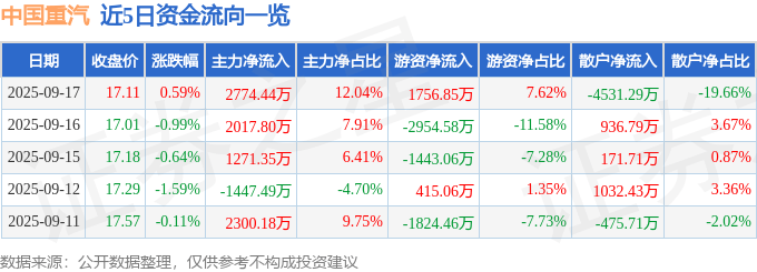股票行情快报:中国重汽(000951)9月17日主力资金净买入2774.44万元