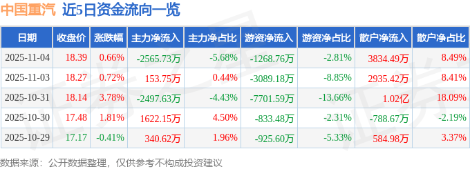 股票行情快报:中国重汽(000951)11月4日主力资金净卖出2565.73万元