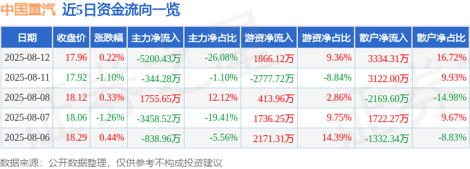 股票行情快报:中国重汽(000951)8月12日主力资金净卖出5200.43万元