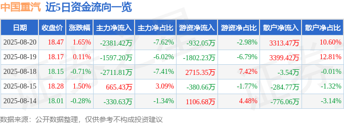 股票行情快报:中国重汽(000951)8月20日主力资金净卖出2381.42万元