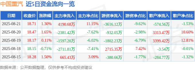 股票行情快报:中国重汽(000951)8月21日主力资金净买入4190.68万元