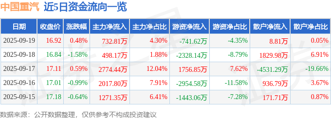 股票行情快报:中国重汽(000951)9月19日主力资金净买入732.81万元
