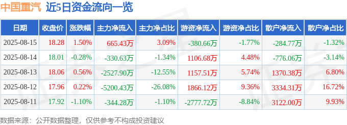 股票行情快报:中国重汽(000951)8月15日主力资金净买入665.43万元