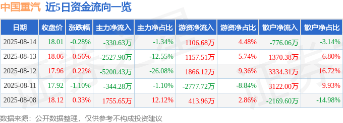 股票行情快报:中国重汽(000951)8月14日主力资金净卖出330.63万元