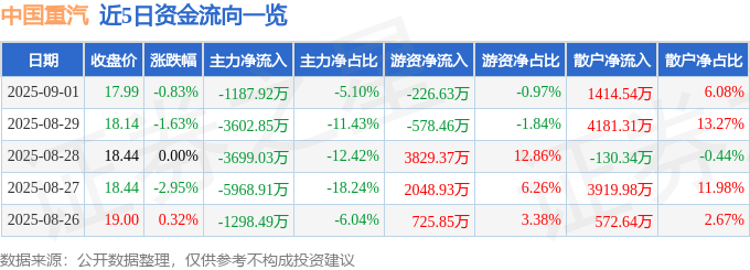 股票行情快报:中国重汽(000951)9月1日主力资金净卖出1187.92万元