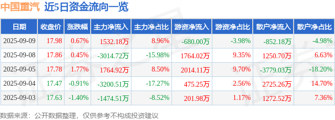 股票行情快报:中国重汽(000951)9月9日主力资金净买入1532.18万元