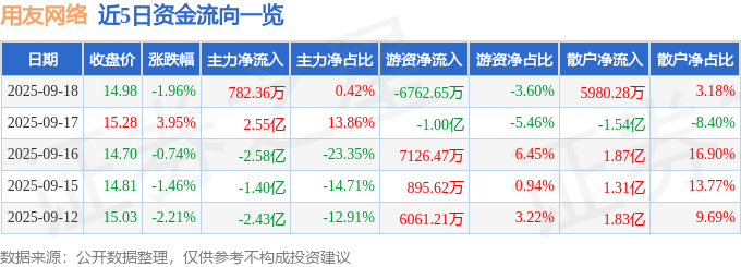 股票行情快报:用友网络(600588)9月18日主力资金净买入782.36万元