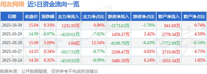 股票行情快报:用友网络(600588)10月30日主力资金净买入1231.93万元