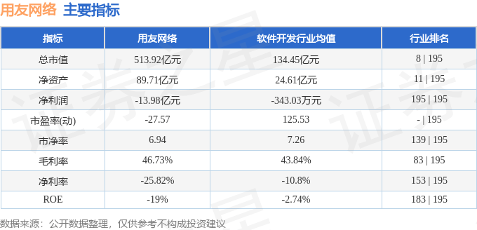股票行情快报:用友网络(600588)10月30日主力资金净买入1231.93万元
