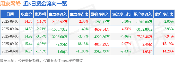 股票行情快报:用友网络(600588)9月5日主力资金净买入2195.92万元