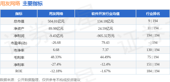 股票行情快报:用友网络(600588)9月5日主力资金净买入2195.92万元