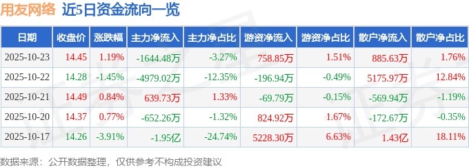 股票行情快报:用友网络(600588)10月23日主力资金净卖出1644.48万元