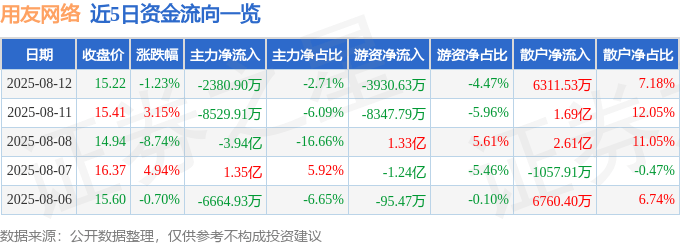 股票行情快报:用友网络(600588)8月12日主力资金净卖出2380.90万元