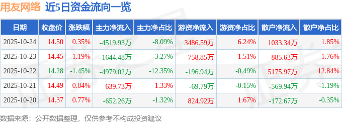 股票行情快报:用友网络(600588)10月24日主力资金净卖出4519.93万元